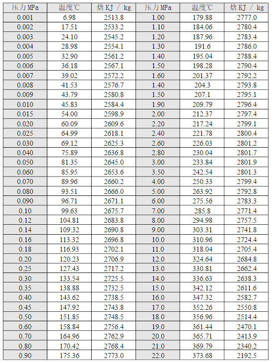 电蒸汽锅炉压力与温度对照表